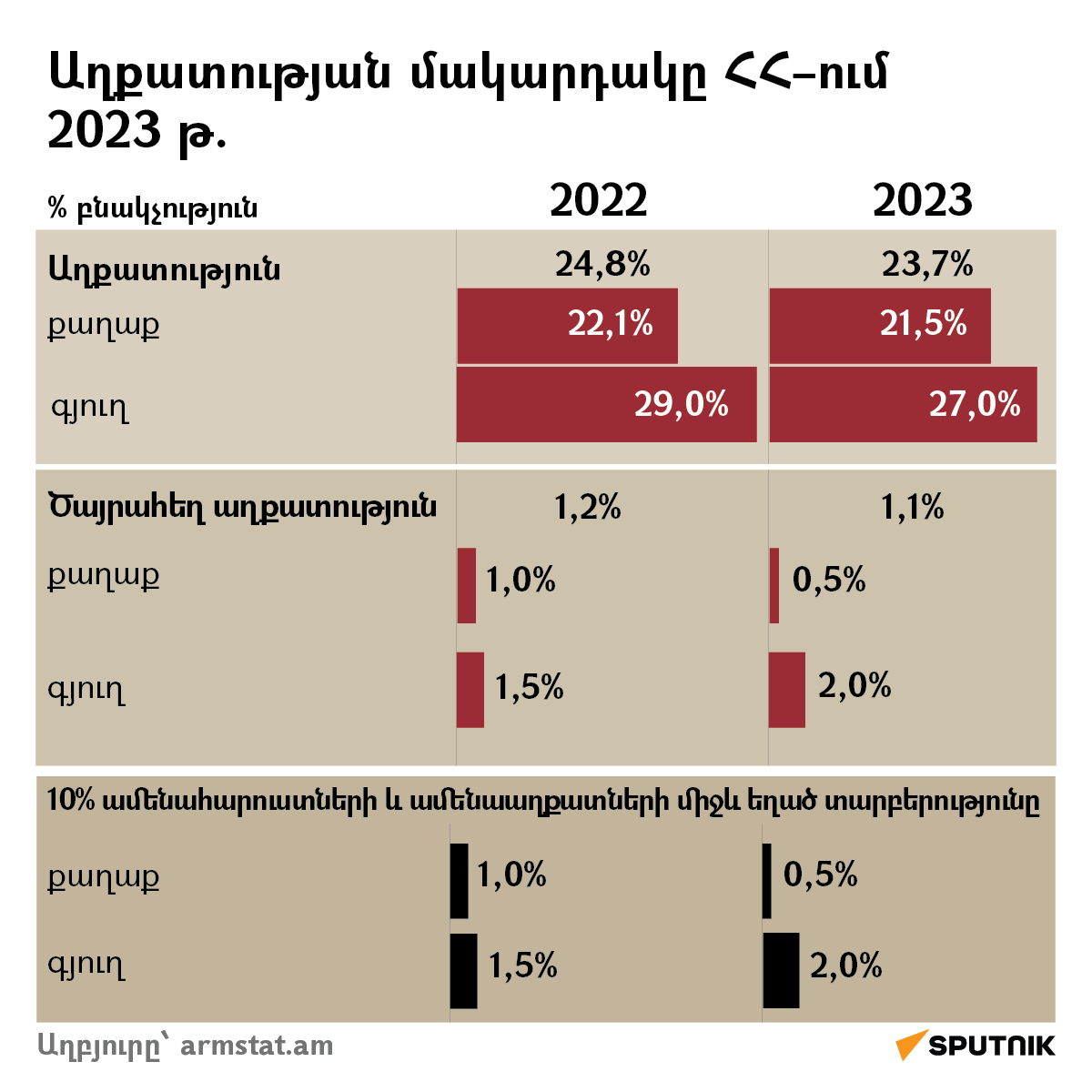Հայաստանում աղքատության պատկերը և հնարավոր լուծումները